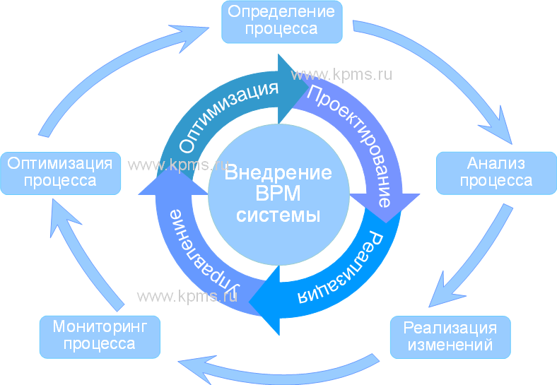 1с это bpm система