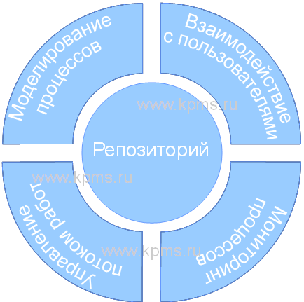 1с это bpm система