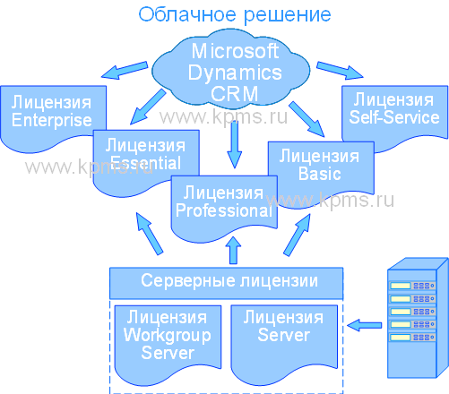  Dinamics CRM