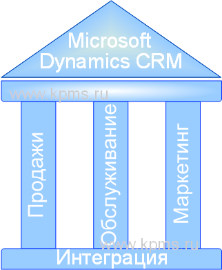  Dinamics CRM