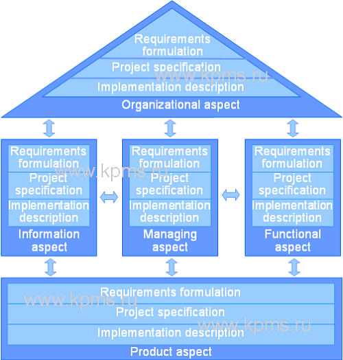 ARIS structure