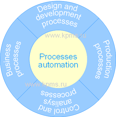 Automation process