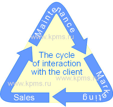 CRM systems