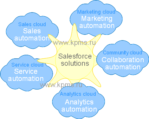 Salesforce solutions