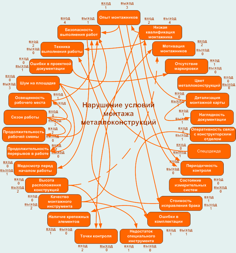 Связи построения